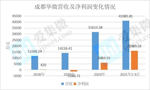 研發投入依賴專項資金，成都華微業績高增長態勢能否持續？