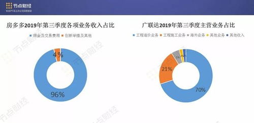 代理傭金貢獻(xiàn)收入超九成，房多多“房產(chǎn)SaaS第一股”或名不副實